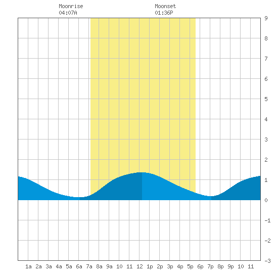 Bannermans Branch tide chart for Saturday, January 25, 2025