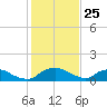 Bannermans Branch tide chart for Saturday, January 25, 2025