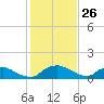 Bannermans Branch tide chart for Sunday, January 26, 2025