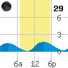 Bannermans Branch tide chart for Wednesday, January 29, 2025
