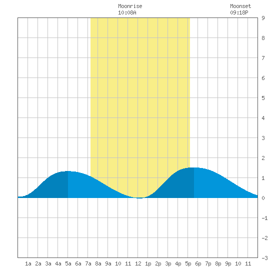 Bannermans Branch tide chart for Friday, January 3, 2025