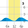Bannermans Branch tide chart for Friday, January 3, 2025