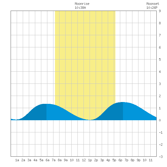 Bannermans Branch tide chart for Saturday, January 4, 2025