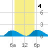 Bannermans Branch tide chart for Saturday, January 4, 2025