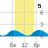 Bannermans Branch tide chart for Sunday, January 5, 2025
