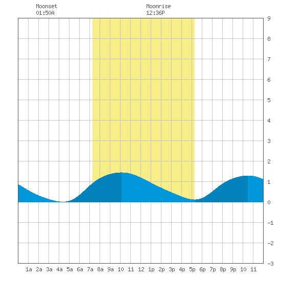 Bannermans Branch tide chart for Wednesday, January 8, 2025