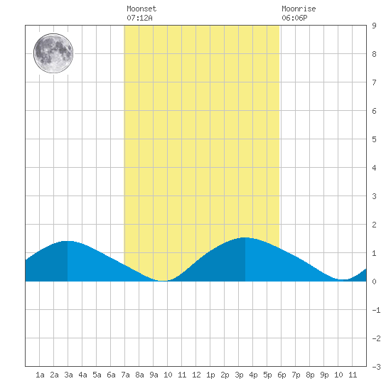 Bannermans Branch tide chart for Wednesday, February 12, 2025
