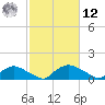 Bannermans Branch tide chart for Wednesday, February 12, 2025