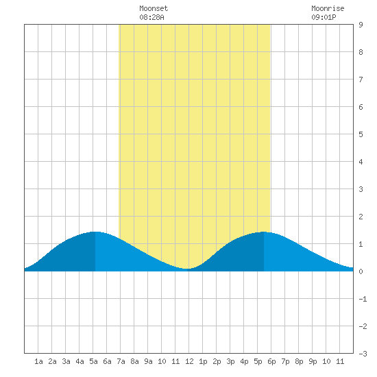 Bannermans Branch tide chart for Saturday, February 15, 2025