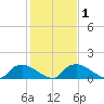 Bannermans Branch tide chart for Saturday, February 1, 2025