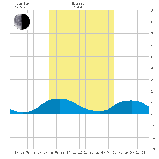 Bannermans Branch tide chart for Thursday, February 20, 2025