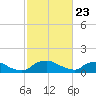 Bannermans Branch tide chart for Sunday, February 23, 2025