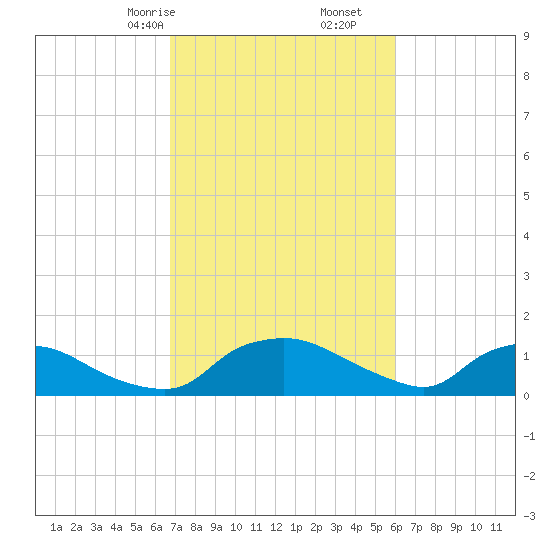 Bannermans Branch tide chart for Monday, February 24, 2025