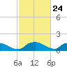 Bannermans Branch tide chart for Monday, February 24, 2025
