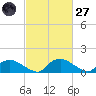 Bannermans Branch tide chart for Thursday, February 27, 2025