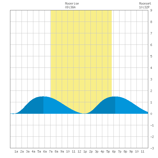 Bannermans Branch tide chart for Sunday, February 2, 2025