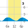 Bannermans Branch tide chart for Monday, February 3, 2025