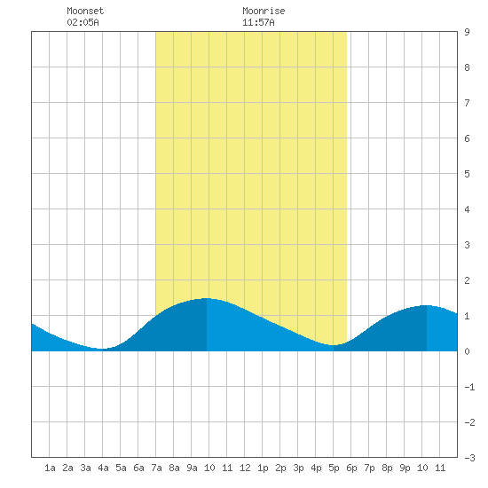 Bannermans Branch tide chart for Thursday, February 6, 2025