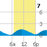 Bannermans Branch tide chart for Friday, February 7, 2025