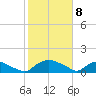 Bannermans Branch tide chart for Saturday, February 8, 2025