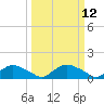 Bannermans Branch tide chart for Wednesday, March 12, 2025