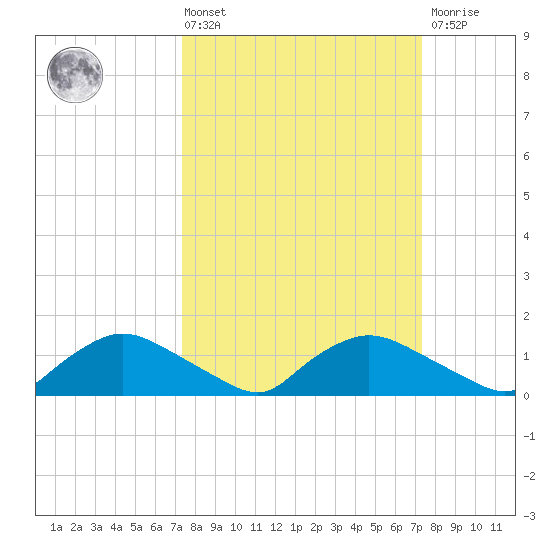 Bannermans Branch tide chart for Friday, March 14, 2025