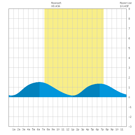 Bannermans Branch tide chart for Monday, March 17, 2025