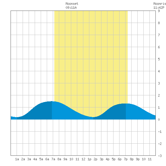 Bannermans Branch tide chart for Tuesday, March 18, 2025