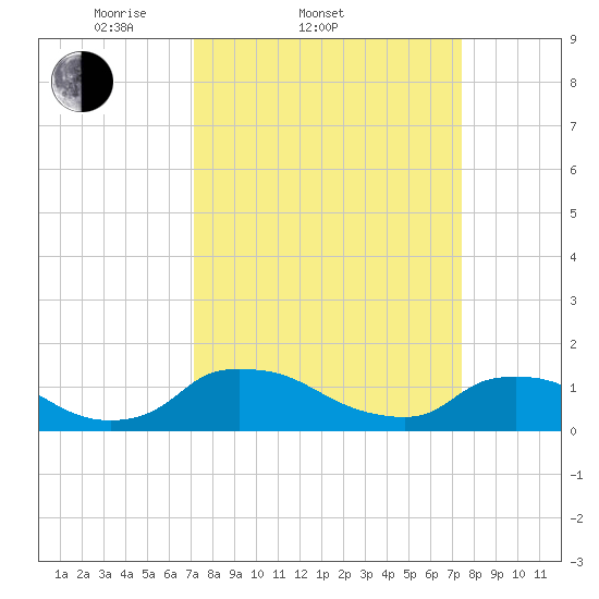 Bannermans Branch tide chart for Saturday, March 22, 2025