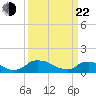 Bannermans Branch tide chart for Saturday, March 22, 2025