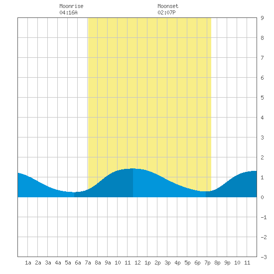 Bannermans Branch tide chart for Monday, March 24, 2025
