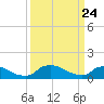Bannermans Branch tide chart for Monday, March 24, 2025