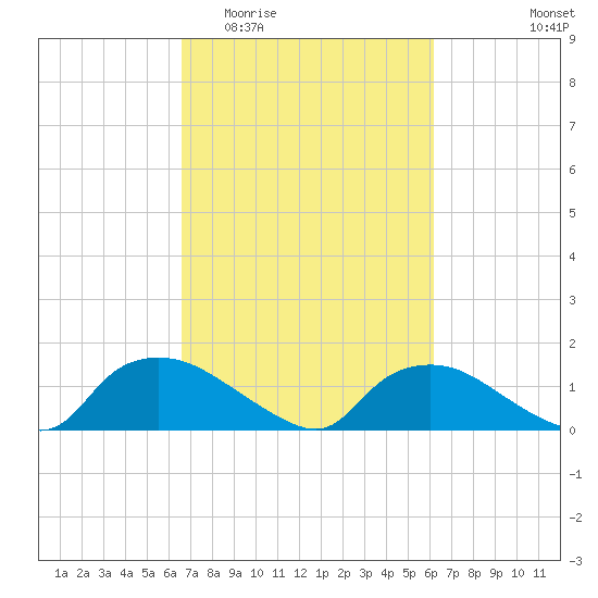 Bannermans Branch tide chart for Monday, March 3, 2025