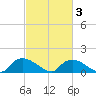 Bannermans Branch tide chart for Monday, March 3, 2025