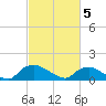 Bannermans Branch tide chart for Wednesday, March 5, 2025