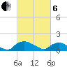 Bannermans Branch tide chart for Thursday, March 6, 2025