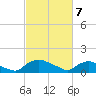 Bannermans Branch tide chart for Friday, March 7, 2025