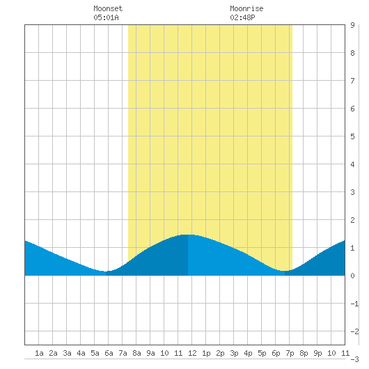 Bannermans Branch tide chart for Sunday, March 9, 2025
