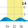 Bannermans Branch tide chart for Monday, April 14, 2025