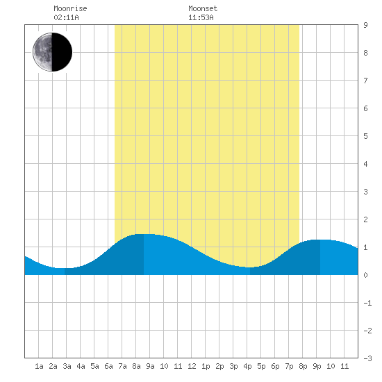 Bannermans Branch tide chart for Sunday, April 20, 2025