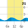 Bannermans Branch tide chart for Monday, April 21, 2025