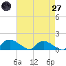 Bannermans Branch tide chart for Sunday, April 27, 2025