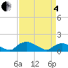 Bannermans Branch tide chart for Friday, April 4, 2025