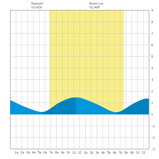 Bannermans Branch tide chart for Sunday, April 6, 2025