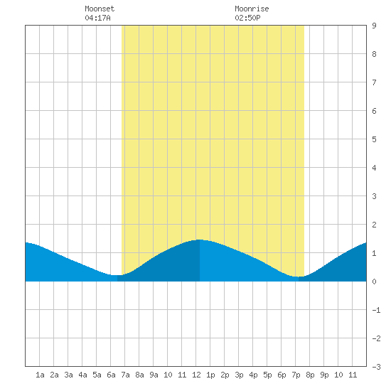 Bannermans Branch tide chart for Monday, April 7, 2025