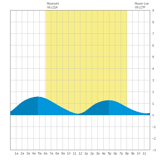 Bannermans Branch tide chart for Tuesday, May 13, 2025