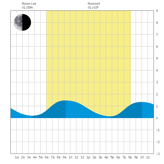Bannermans Branch tide chart for Tuesday, May 20, 2025