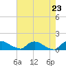 Bannermans Branch tide chart for Friday, May 23, 2025