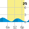 Bannermans Branch tide chart for Sunday, May 25, 2025
