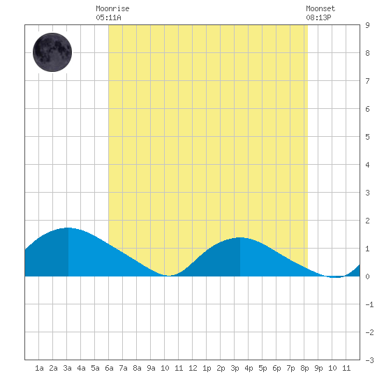 Bannermans Branch tide chart for Monday, May 26, 2025